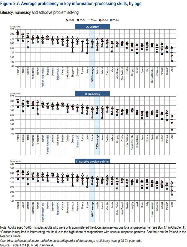 Figure: Age differences in literacy proficiency